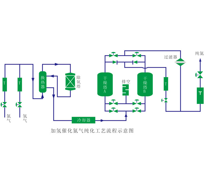 RHNC加氫催化氮氣純化裝置