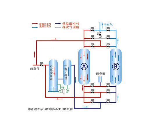 余熱再生吸附式干燥機(jī)